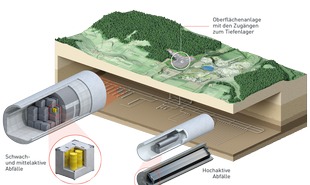 NAGRA Endlager Grafik